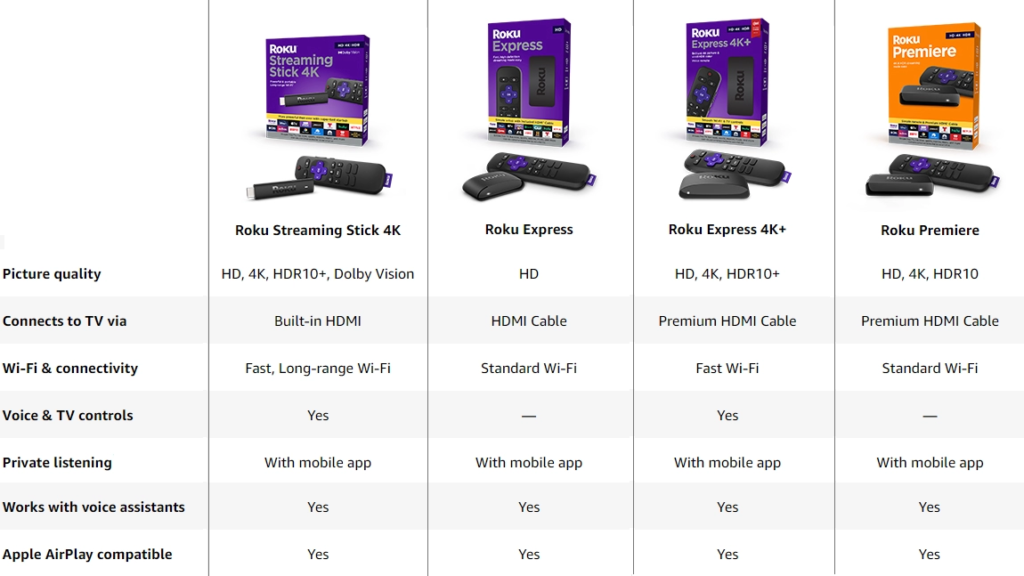 What are the differences between all the Roku devices? 3 roku diff new
