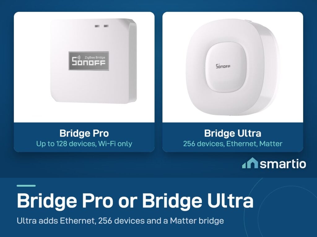 Sonoff Zigbee Bridge Pro compared with Bridge Ultra: Pro 128 devices Wi-Fi only, Ultra 256 devices Ethernet and Matter