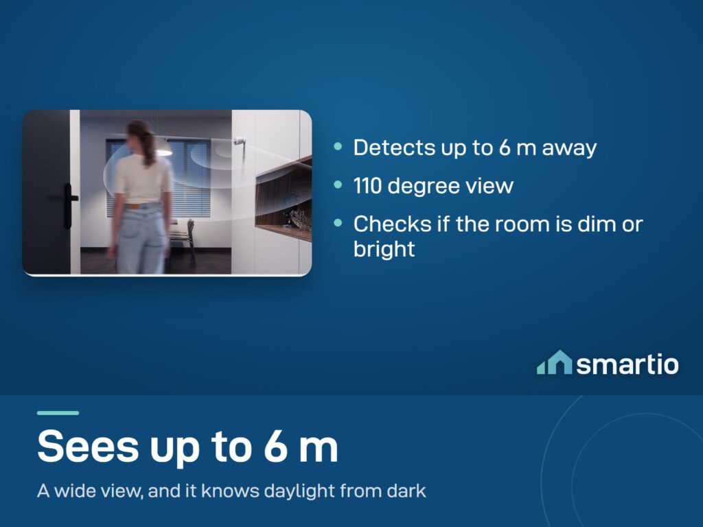 Sonoff SNZB-03P motion sensor detects movement up to 6 m in a 110 degree view. Needs a Zigbee hub