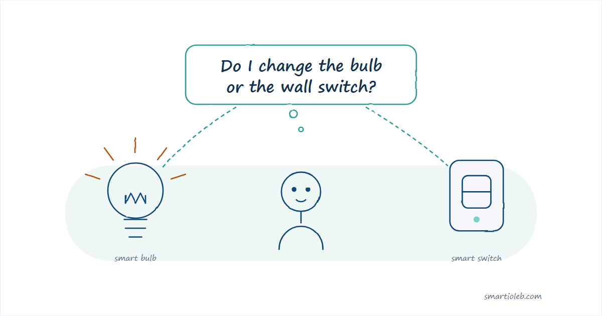 Drawing: someone between a smart bulb and a smart wall switch, asking which one to change