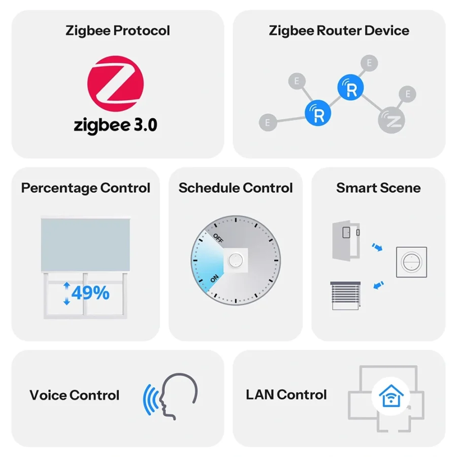Sonoff Zigbee Smart Roller Shutter Wall Switch | MINI-ZBRBS-E