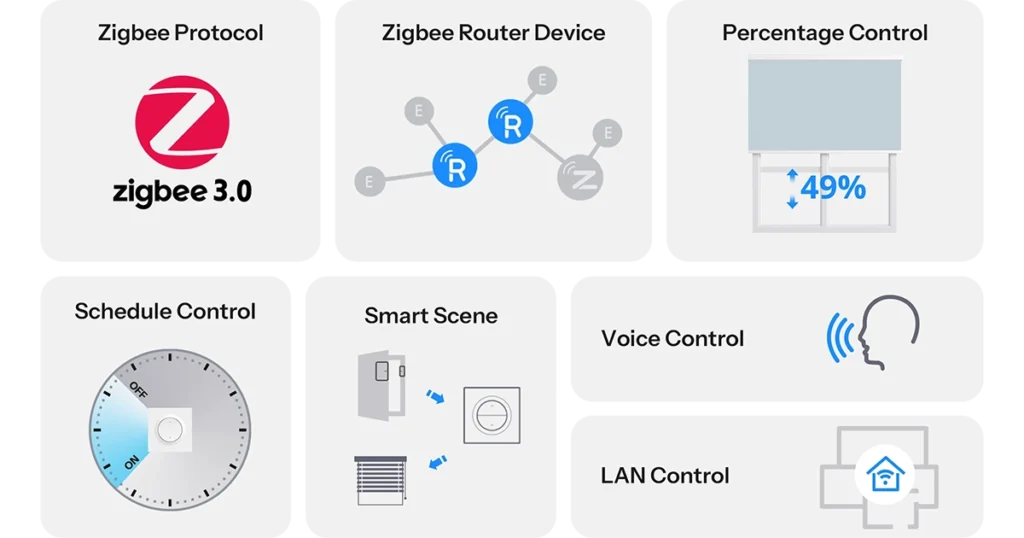 Sonoff Zigbee Smart Roller Shutter Wall Switch | MINI-ZBRBS-E