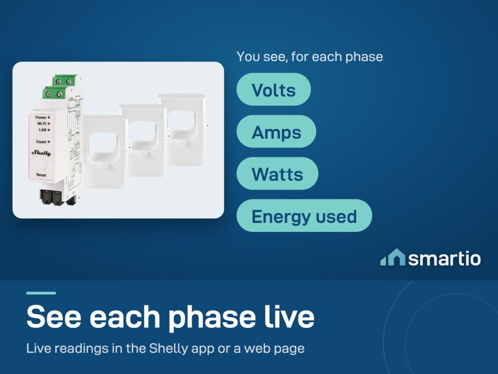 Shelly Pro 3EM-400 energy meter with its three 400A clamps; it shows volts, amps, watts and energy for each phase