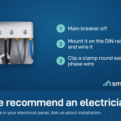 Illustration of a Shelly current clamp closing around a phase wire inside an electrical panel