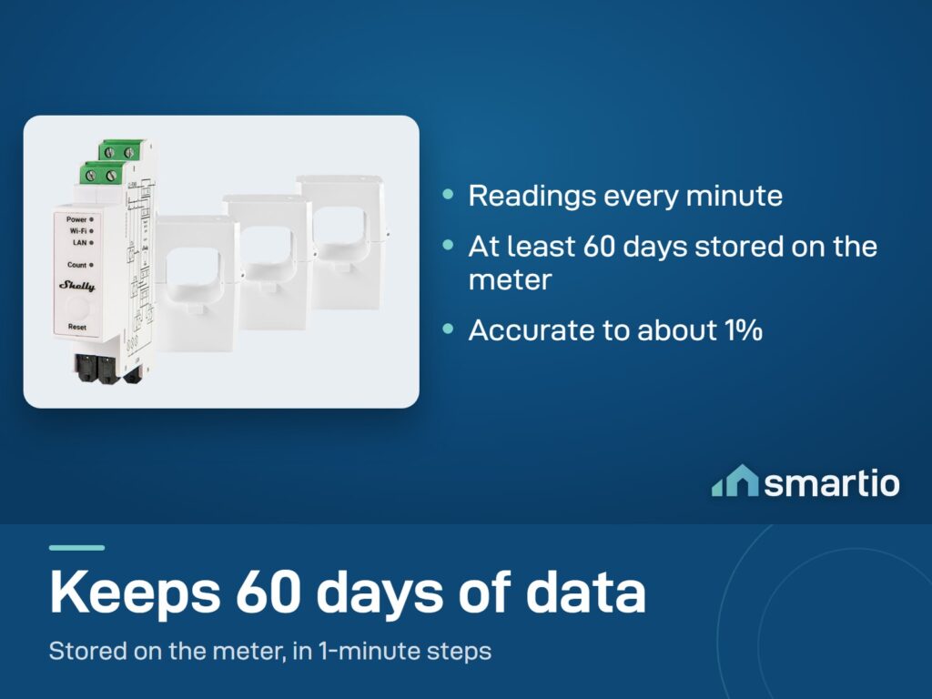 Shelly Pro 3EM-400 stores at least 60 days of one-minute readings on the meter, accurate to about 1 percent
