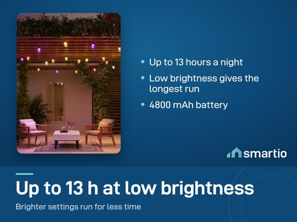 Govee Outdoor Solar String Lights glowing over a pergola patio; up to 13 hours at low brightness