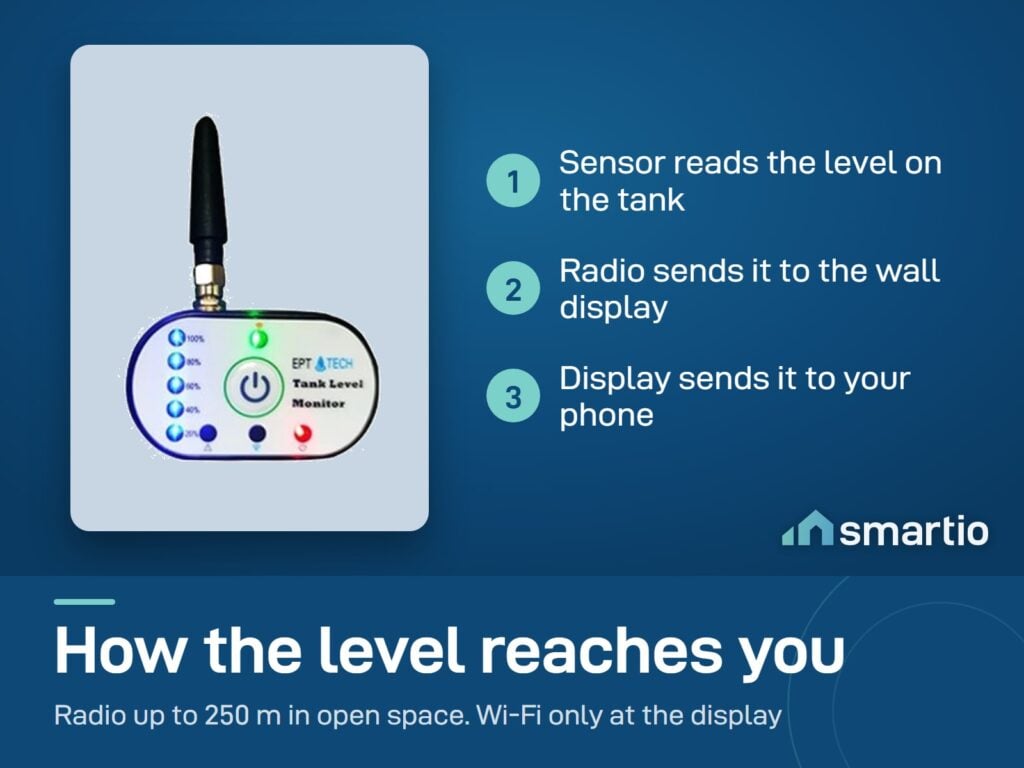 EPT-TECH tank monitor wall display. The sensor sends the level by radio up to 250 m; only the display needs Wi-Fi