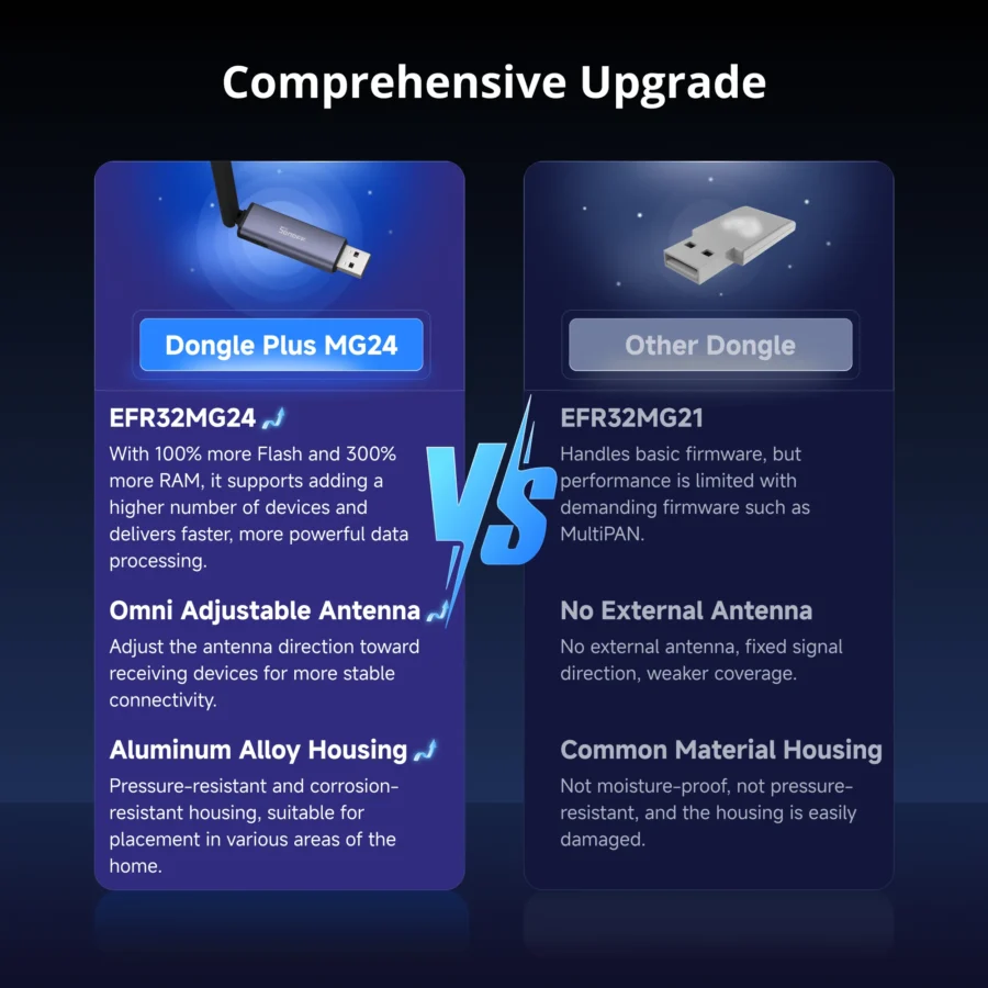 Sonoff Zigbee/Thread USB Dongle | Dongle Plus MG24